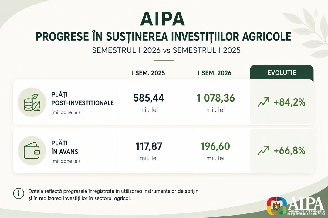 Subvenții AIPA 2026: Creștere de 84% a plăților pentru agricultură