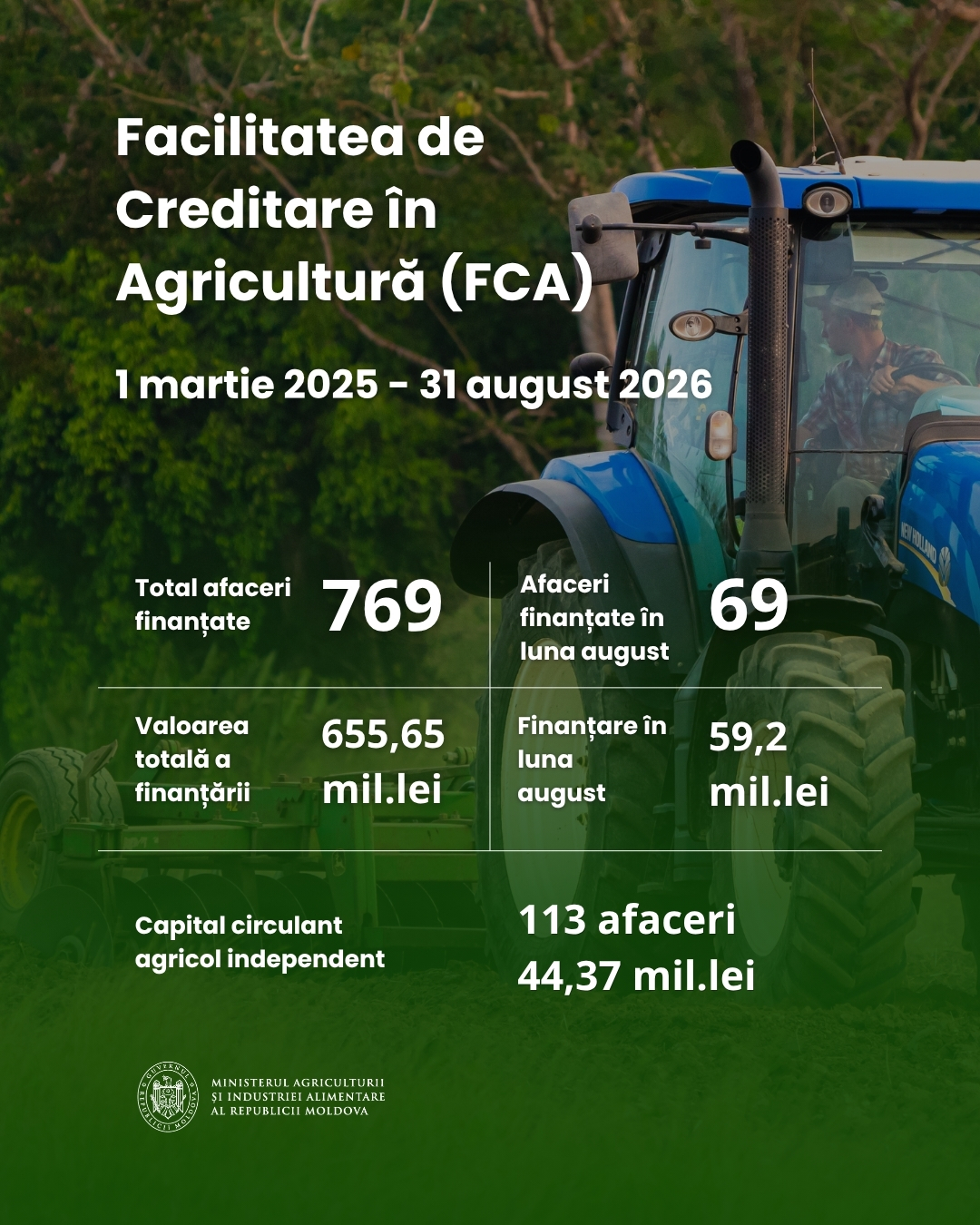 769 de afaceri agricole au primit finanțare prin Programul FCA