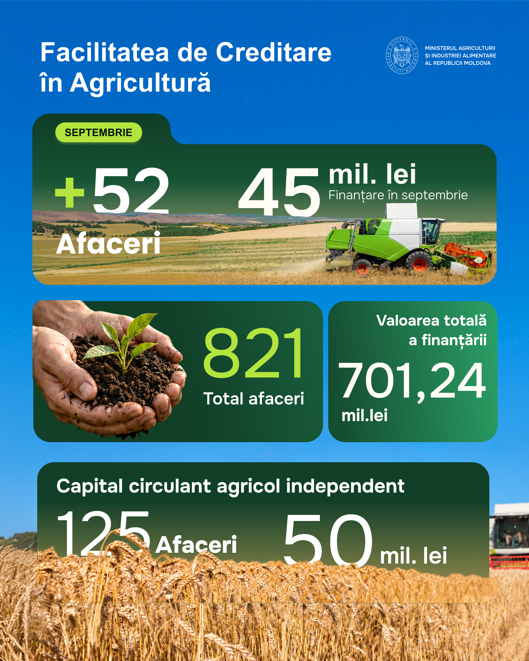 Programul FCA: 821 de afaceri agricole finanțate cu rata de 5,1%
